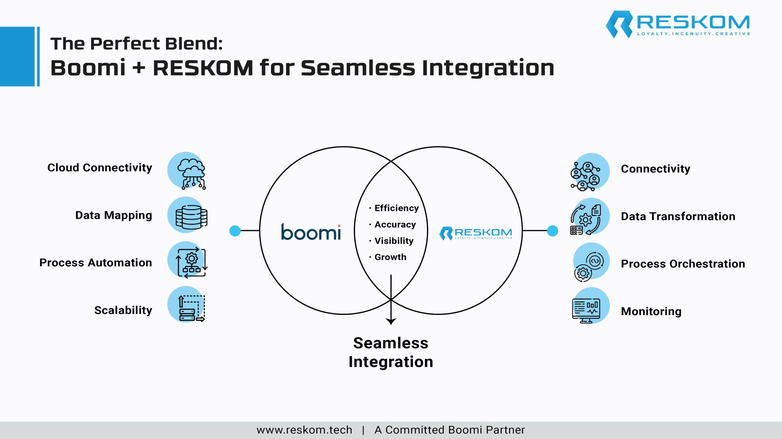 Boomi + RESKOM for Seamless Integration-01