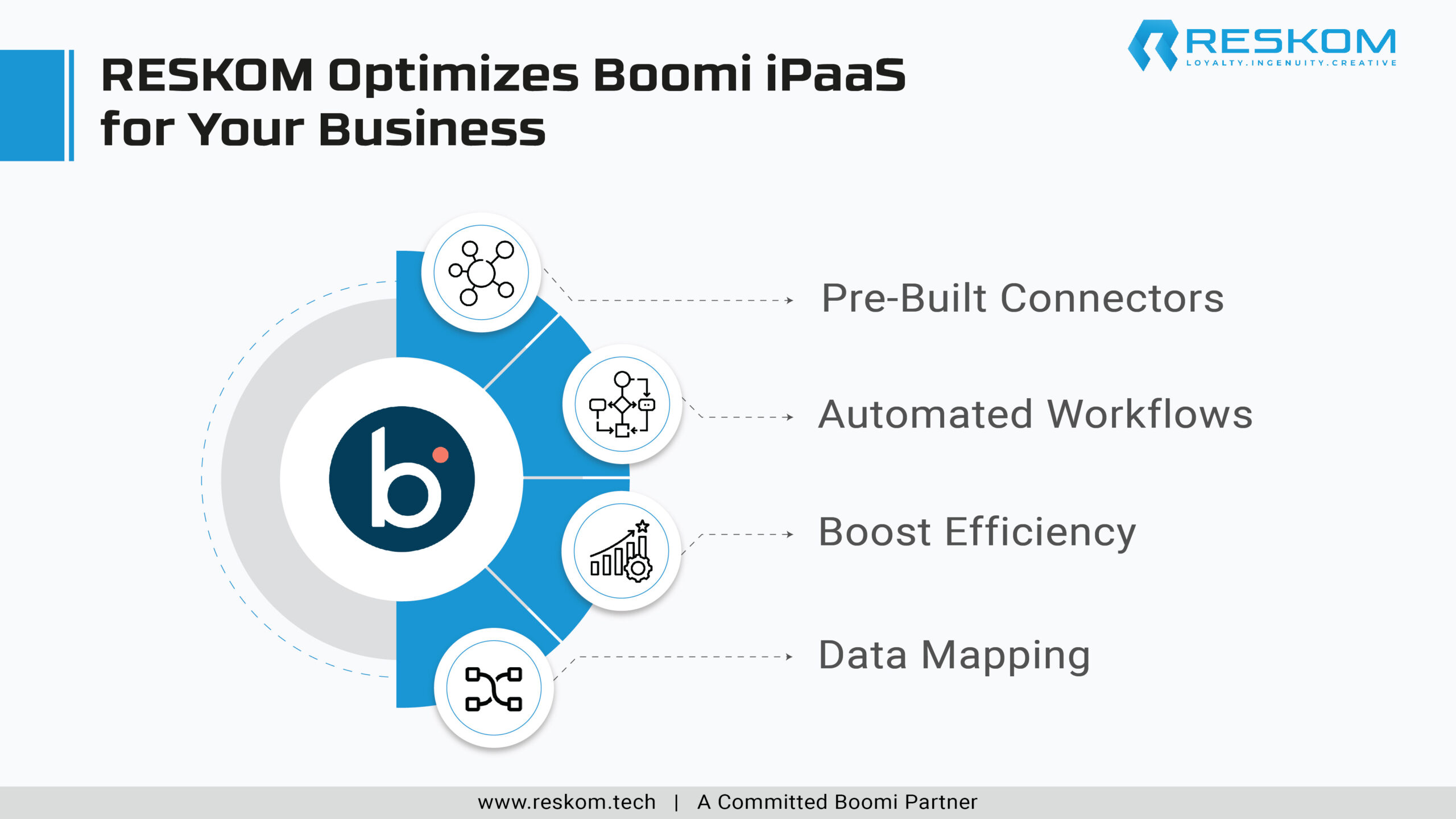 RESKOM Optimizes Boomi iPaaS for Your Business