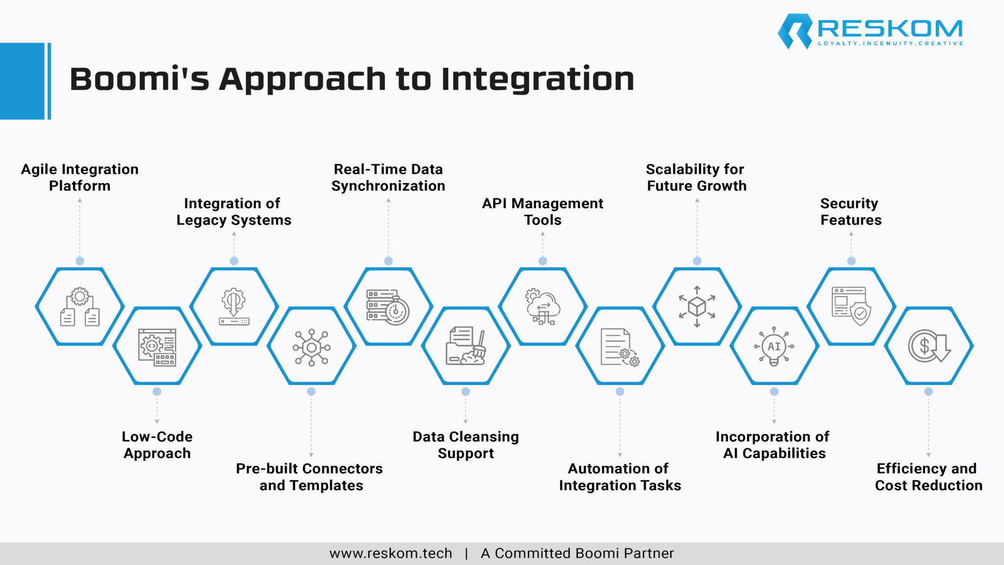 Boomi Integration Examples The Boomi Advantage: Driving Innovation through Agile Integration for ...