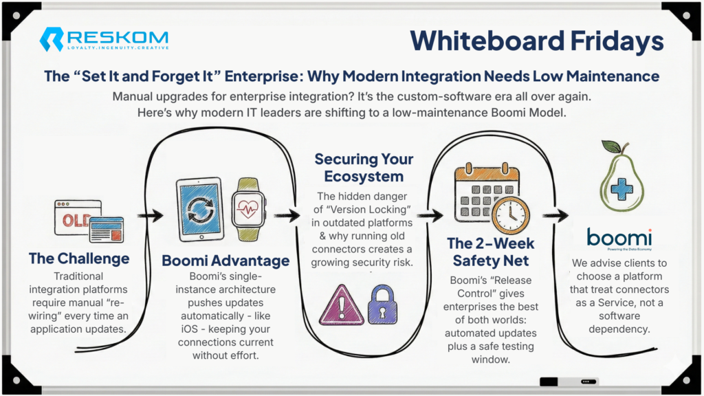 Boomi iPaaS Advantages - RESKOM Best Boomi Implementation Partner