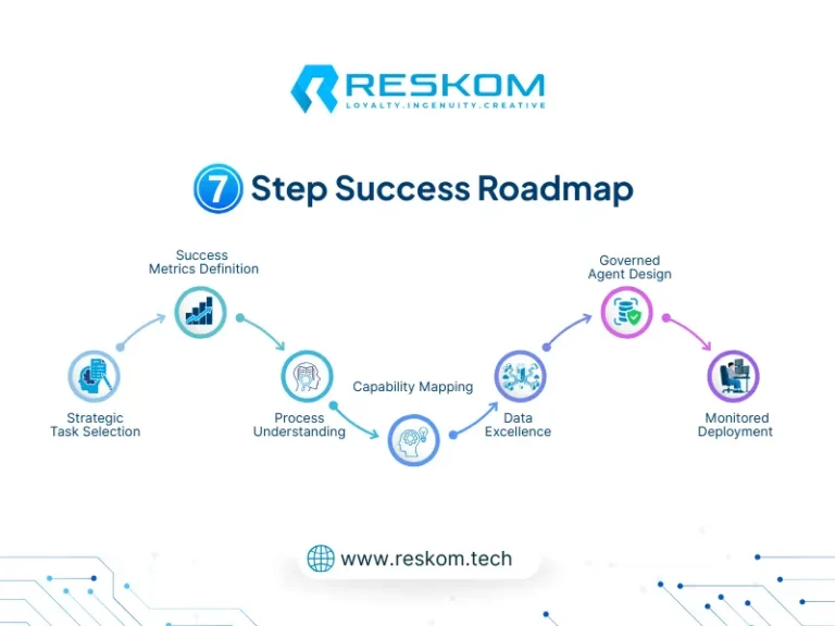 Agentic AI - RESKOM 7 Step Success Road Map