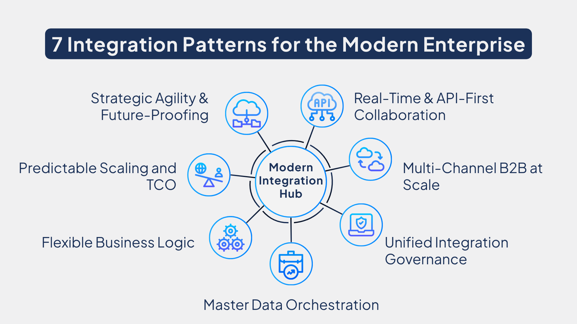 Electronic Data Interchange - 7 Integration Patterns for the Modern Enterprise
