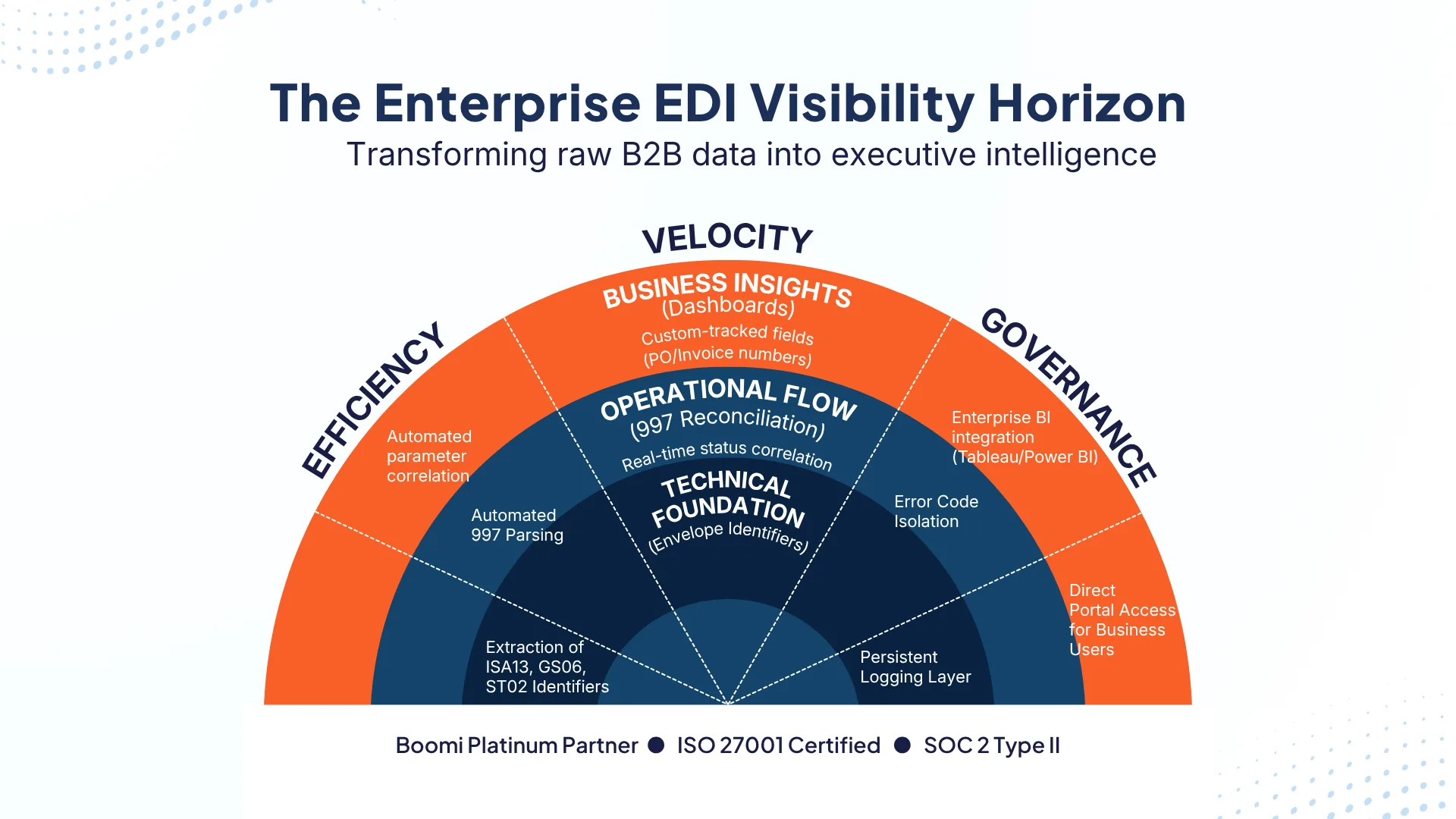 EDI - The Enterprise EDI Visibility Horizon