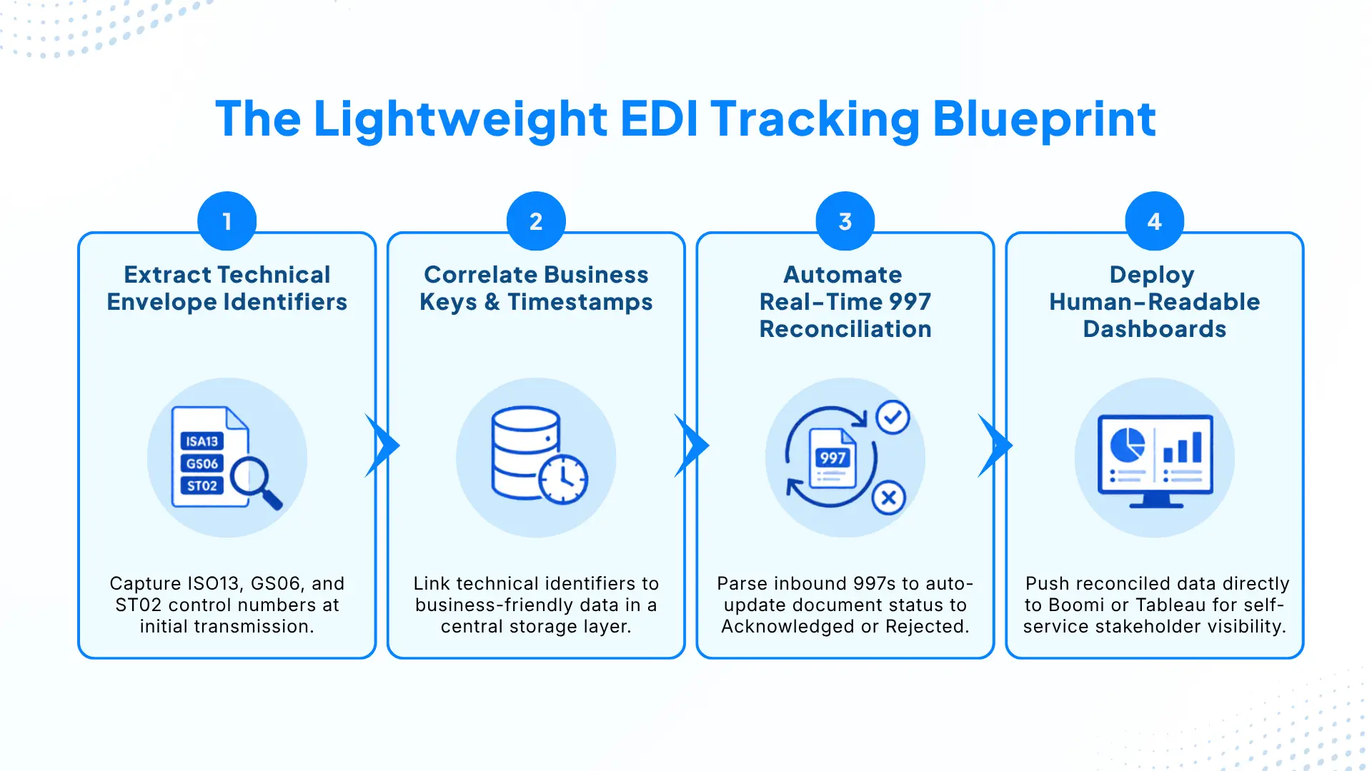 EDI - The Lightweight EDI Tracking Blueprint