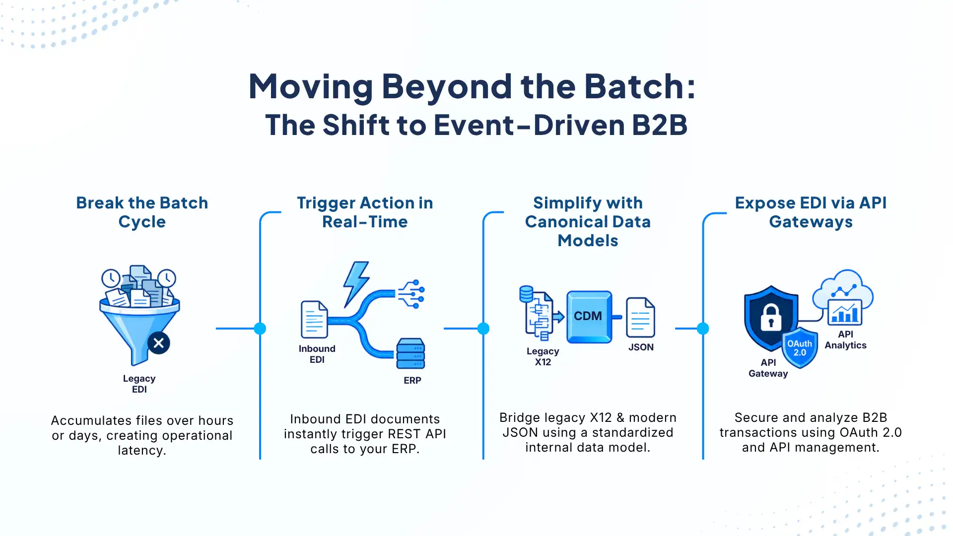 B2B Integration - The Shift to Event-Driven B2B